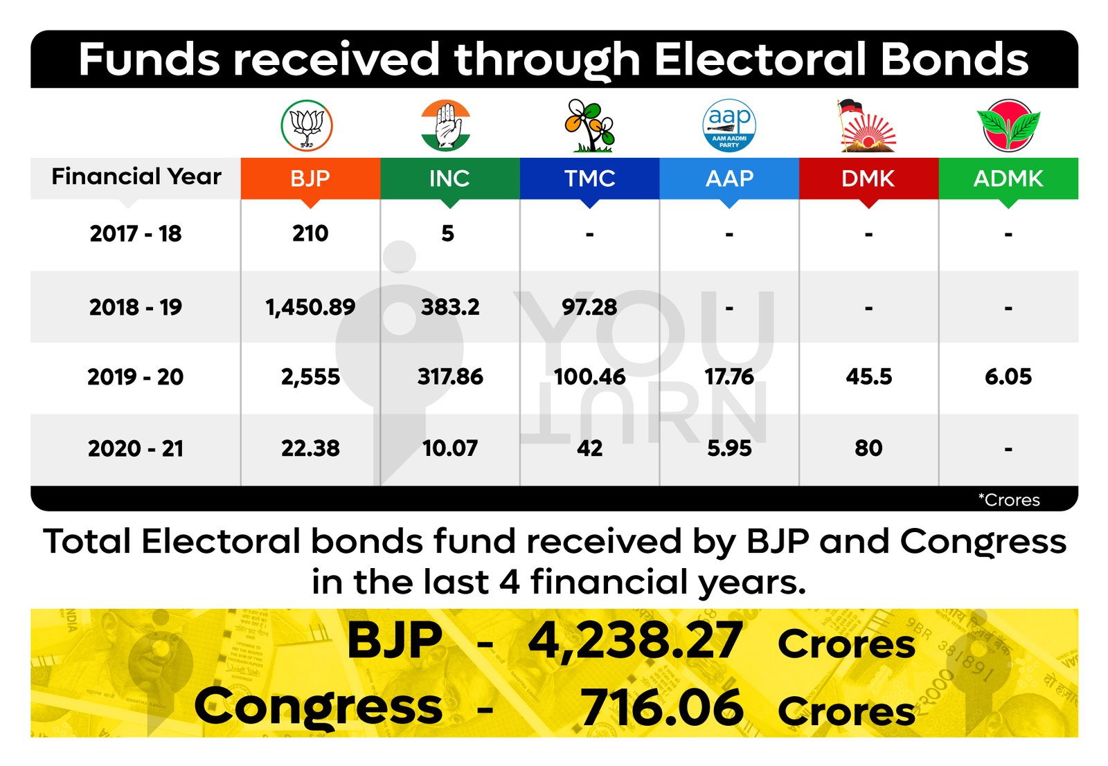 With over Rs.4,200 crores, BJP is the richest party. Are Electoral